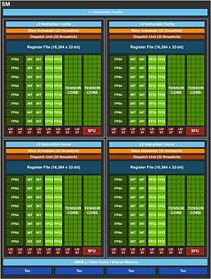 nVidia GV100 Shader-Cluster Blockdiagramm